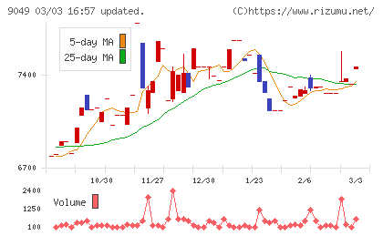 京福電気鉄道チャート