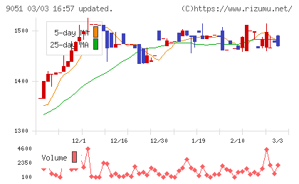センコン物流チャート