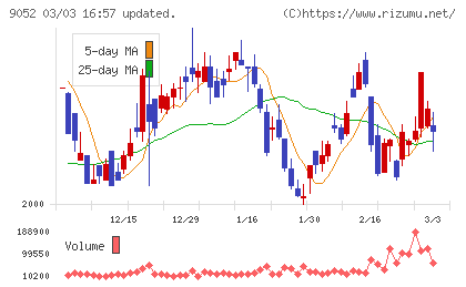 山陽電気鉄道チャート