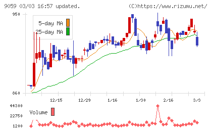 カンダホールディングスチャート