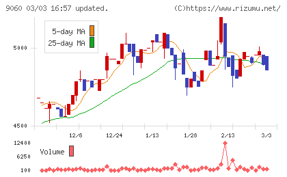 日本ロジテムチャート