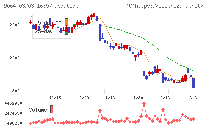 ヤマトホールディングスチャート