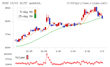 丸全昭和運輸チャート