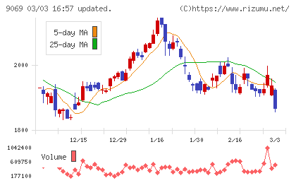 センコーグループホールディングスチャート