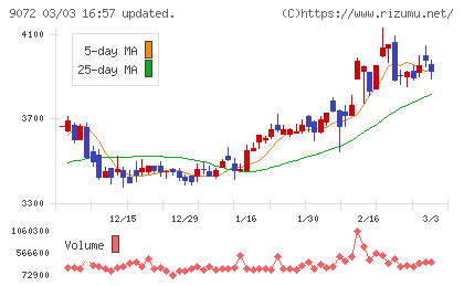 ニッコンホールディングスチャート