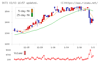 京極運輸商事チャート