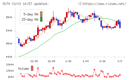 日本石油輸送チャート