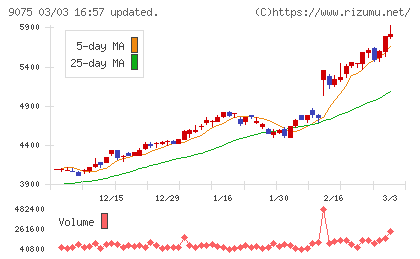 福山通運チャート