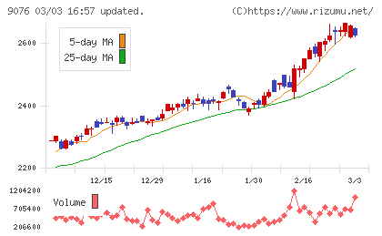 セイノーホールディングスチャート