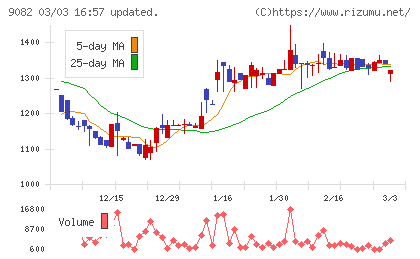 大和自動車交通チャート