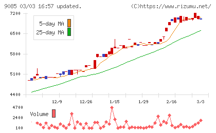 北海道中央バスチャート