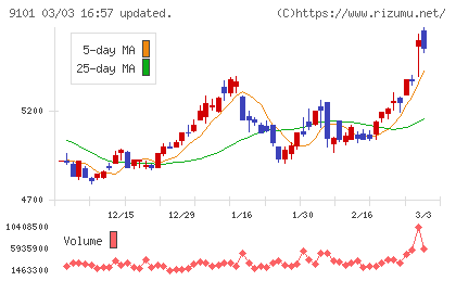 日本郵船チャート