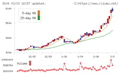 商船三井チャート