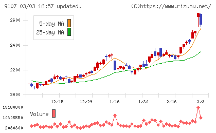 川崎汽船チャート