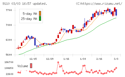 ＮＳユナイテッド海運チャート