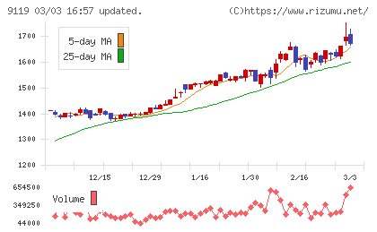 飯野海運チャート