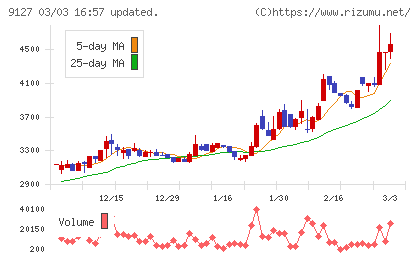 玉井商船チャート