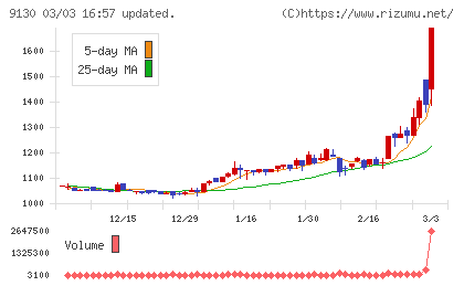 共栄タンカーチャート