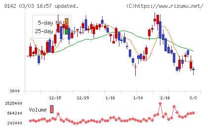 九州旅客鉄道チャート