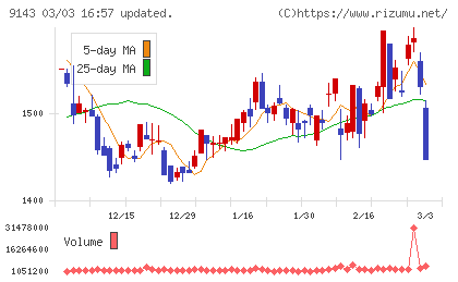SGホールディングスチャート