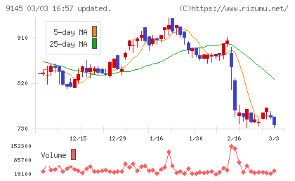 ビーイングホールディングスチャート