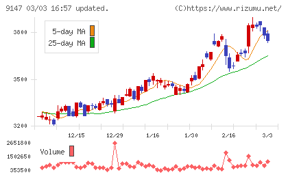 NIPPON EXPRESSホールディングスチャート