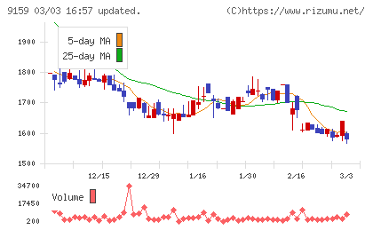 Ｗ　ＴＯＫＹＯチャート