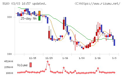 ノバレーゼチャート