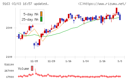 ナレルグループチャート