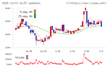 クオルテックチャート