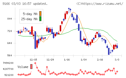 ＧＥＮＤＡチャート