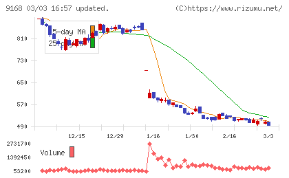 ライズ・コンサルティング・グループチャート