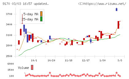 成友興業チャート