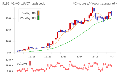 東京汽船チャート
