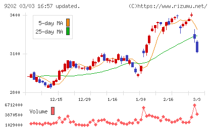 ＡＮＡホールディングスチャート