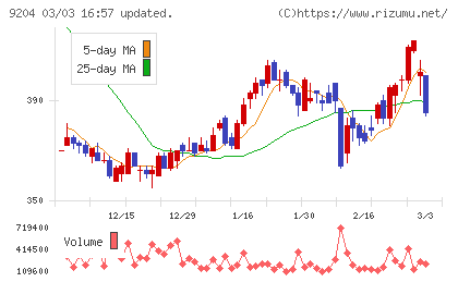 スカイマークチャート