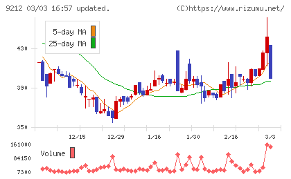 Ｇｒｅｅｎ　Ｅａｒｔｈ　Ｉｎｓｔｉｔｕｔｅチャート