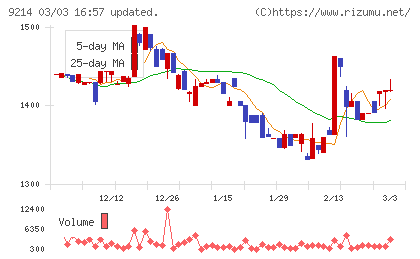 Recovery Internationalチャート