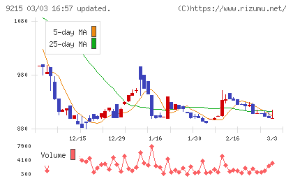 ＣａＳｙチャート