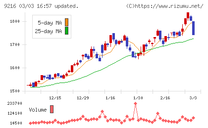 ビーウィズチャート