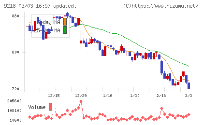 メンタルヘルステクノロジーズチャート