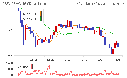 ＡＳＮＯＶＡチャート