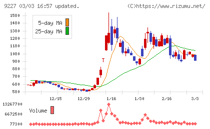 マイクロ波化学チャート