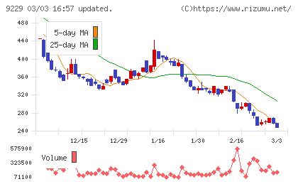 サンウェルズチャート