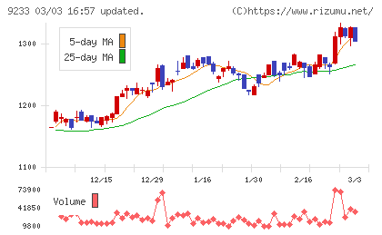 アジア航測チャート