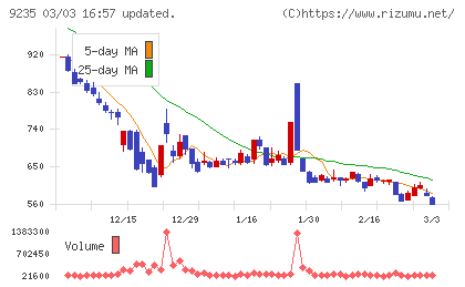 売れるネット広告社グループチャート