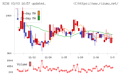 ジャパンＭ＆Ａソリューションチャート