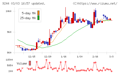 デジタリフトチャート