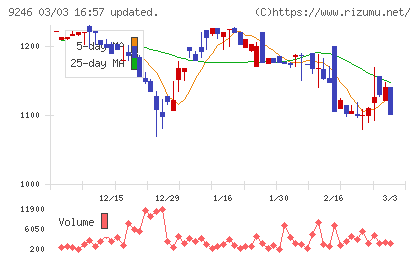 プロジェクトホールディングスチャート