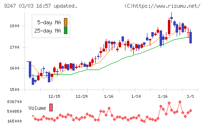 ＴＲＥホールディングスチャート
